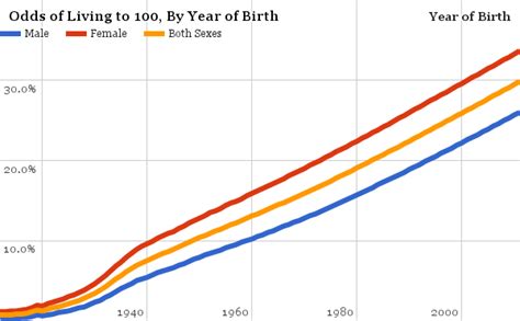 chance of living to 80|odds to live to 80.